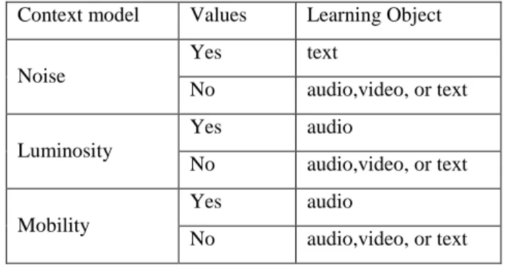 Table  1  represents  the  appropriate  learning  objects  for  each context elements 