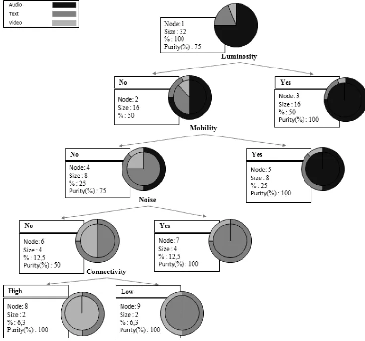 Fig. 3.  Decision tree construction for Ubiquitous Learning 