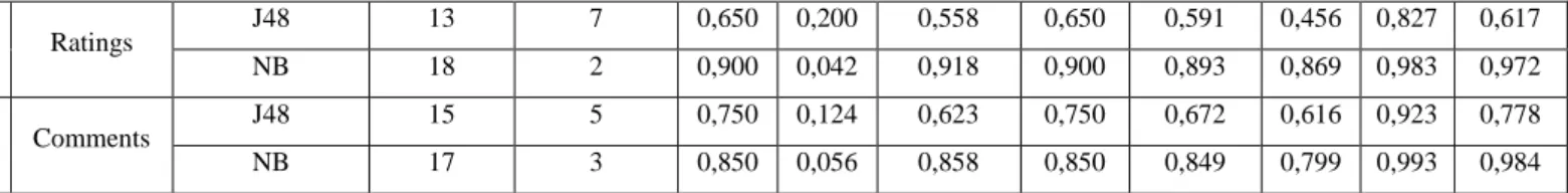Table 3 : Comparison of classification Accuracy 