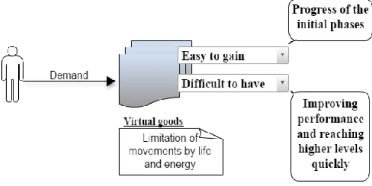Figure 5: Demand for virtual goods 