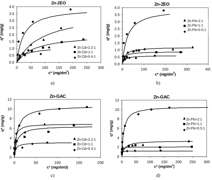 Fig. 4. Zn 2+  single and binary equilibrium isotherms at 25 o C. a) Zn 2+ /Cd 2+  – ZEO; b) Zn 2+ /Pb 2+  – ZEO; c) Zn 2+ /Cd 2+  – GAC;  d) Zn 2+ /Pb 2+  – GAC