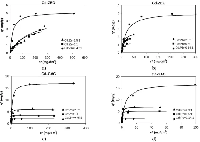 Fig. 5. Cd 2+  single and binary equilibrium isotherms at 25 o C. a) Cd 2+ /Zn 2+  – ZEO; b) Cd 2+ /Pb 2+  – ZEO; c) Cd 2+ /Zn 2+  – GAC;  d) Zn 2+ /Pb 2+  – GAC