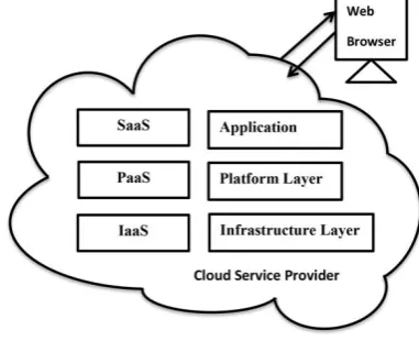 Fig 1: Cloud Computing Service Models 