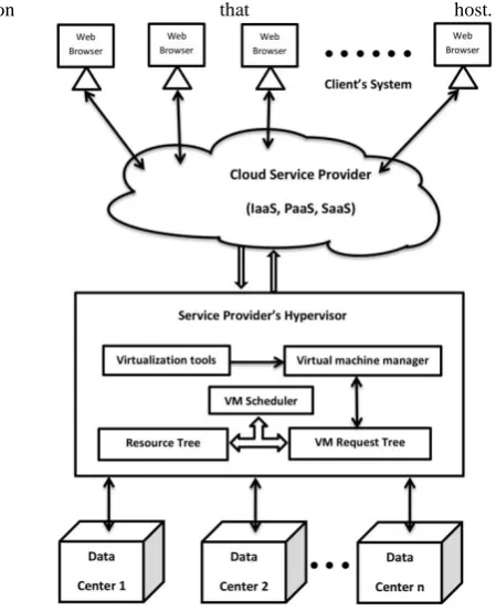Fig 2: Proposed framework for VM placement 