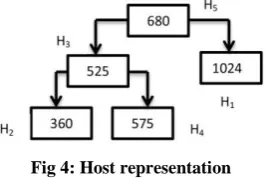 Fig 3: Flow chart for VM Scheduling algorithm 