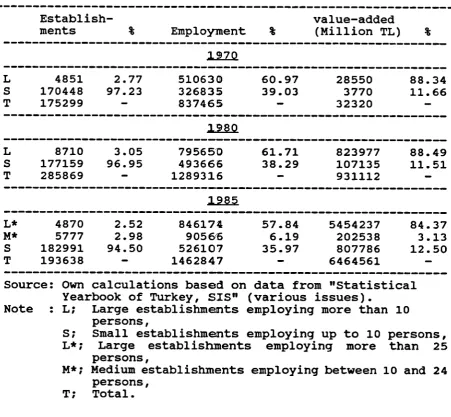 Large and Small Establishments in ManufacturingTable 4.2.Industry: 1970,1980,1985