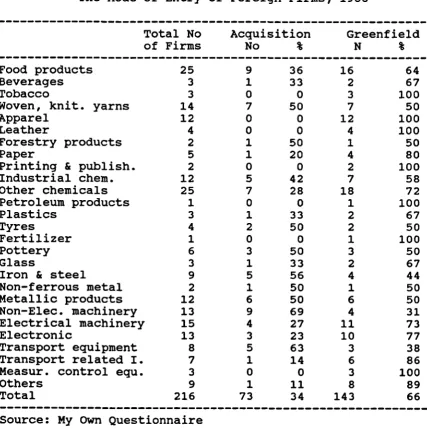 Table 4.8.The Mode of Entry of Foreign Firms, 1988