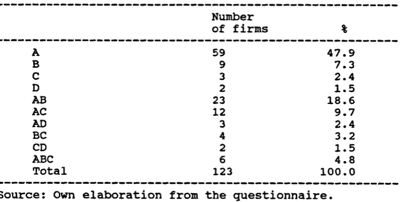 Table 5.1.Distribution of Technological Activities