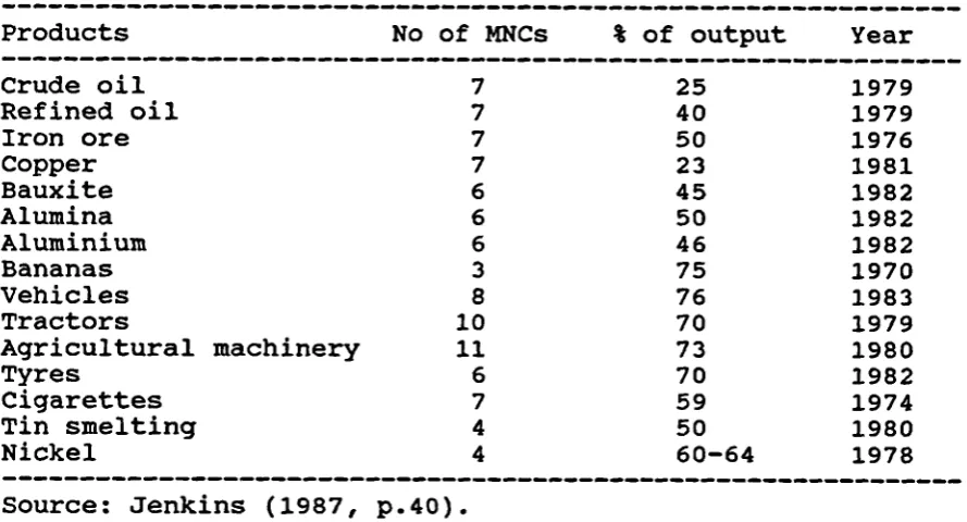 Table 4.1.Major MNC5 Share of Western World Output of Selected Products
