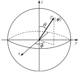 Figure 2 Rotation axis of qubit on the Bloch sphere.