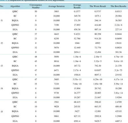 Table 1. Comparison of average time for each iteration (unit: second).                                                   