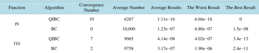 Table 3. Comparison of optimization results in QIBC and BC.                                                        