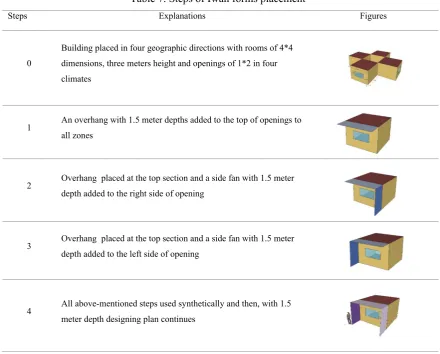 Table 7. Steps of Iwan forms placement 