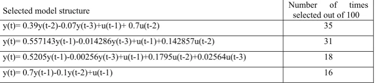 Table 1  Model selection results for Model I using the OLS-ERR algorithm 