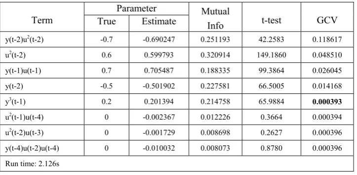Table 3  Identified model structure for system (36) using the IFOS-SC algorithm 