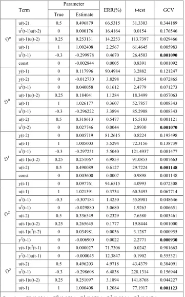 Table 7  Identified model structures for the system (38) using the IFOS-SC algorithm 