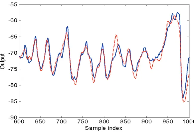 Fig. 3.  A comparison between model predicted outputs and the measurements over the validation data set the fruit fly modeling problem