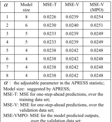 Figure 1.  The APRESS statistic versus the model size, over the training data set. The lines from the bottom to the top corresponding tocircles, corresponding toα =0,1, …, 8