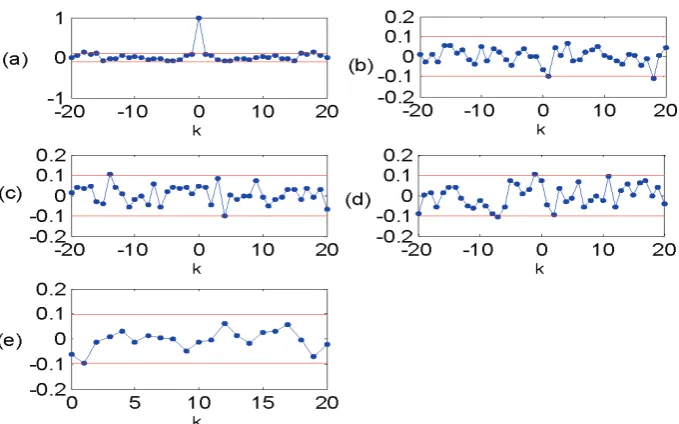 Figure 2.  Model validity tests for the model given by (24). (a) γ(k)εε; (b) γ(k)uε; (c) γ()2ku ε; (d) γ()22ku ε; (e) γ()()kuεε