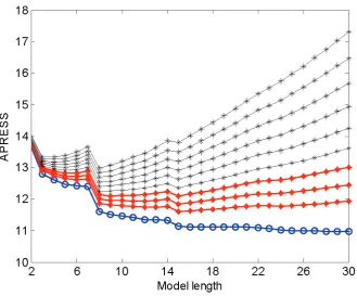 Figure 3.   The input and output data for the fruit fly system. 
