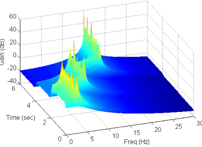 Figure 1  The estimates of the two time-varying coefficients )by (12).   a(1 tand a()2 t for the artificial signal presented  