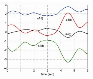 Figure 5  The EEG signal, for a sort of seizure activity of a patient, recorded during 6 seconds, with an sampling rate of 173.61 Hz