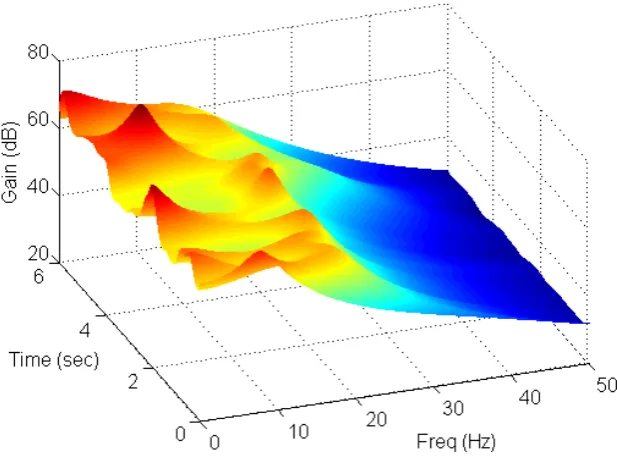Figure 7  A comparison of the recovered signal from the identified second-order TVAR(4) model and the original observations for the EEG signal