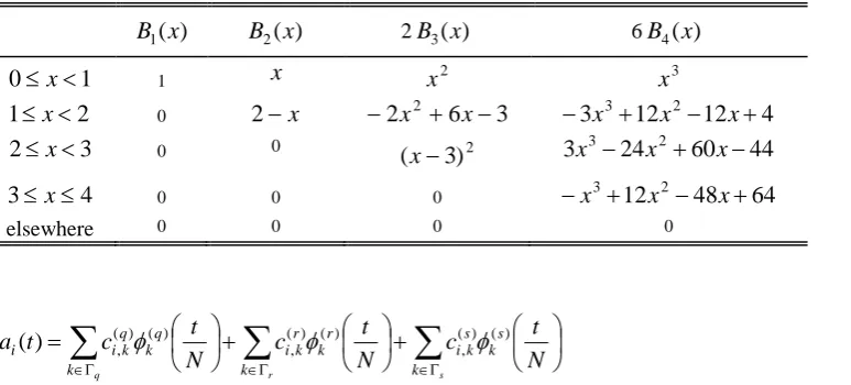 Table 1   Cardinal B-splines of order from 1 to 4. 