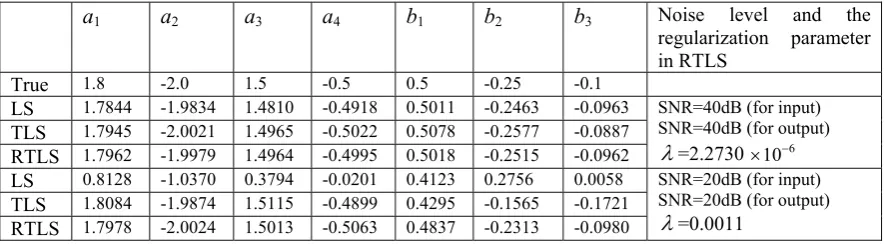 Table 1. A comparison of the parameter estimates produced by LS, TLS and RTLS, for the model given by (8)