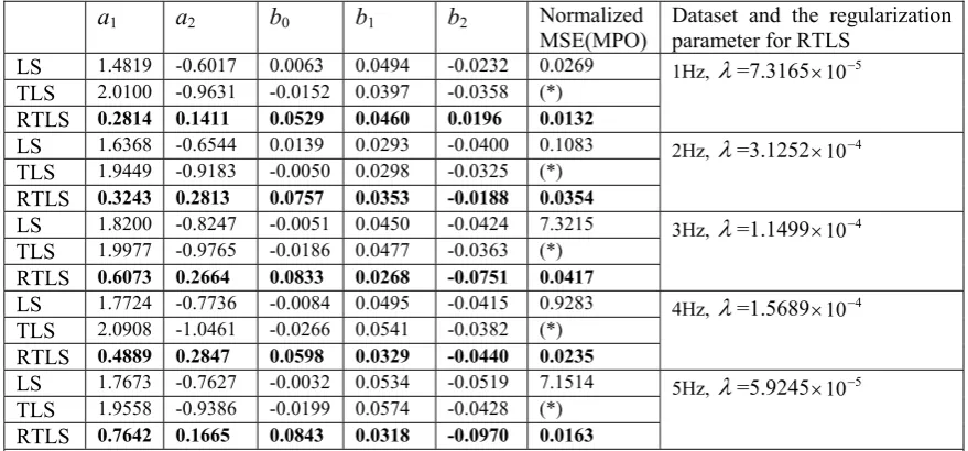 Table 3. The parameter estimates produced by LS, TLS and RTLS, for the CBF and CBV modelling problem