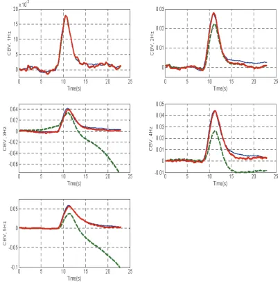 Table 3) and the associated measurements, for the five cases of 1, 2, 3, 4, and 5Hz. In each figure, the thin-solid Fig