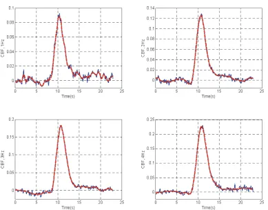 Table 4. The RTLS estimates for CBF and CBV modeling problem, where the filtered CBF data as the input and the original CBV data (unfiltered) as the output