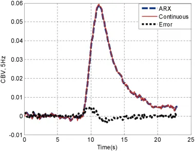 Fig. 5.  A comparison of the output produced by the continuous-time model (14) and that produced by the 