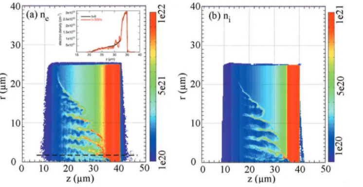 FIG. 1. �Color� Electron �a� and ion�b� density contour plots at 300 fs. In-set in �a� is the 1D electron densityproﬁle taking along the dashed line att=0and300 fs.Thelaserwaslaunched from the left boundary with a0.5 pspulse�squareintimeandGaussianproﬁleintheradialdirection�.