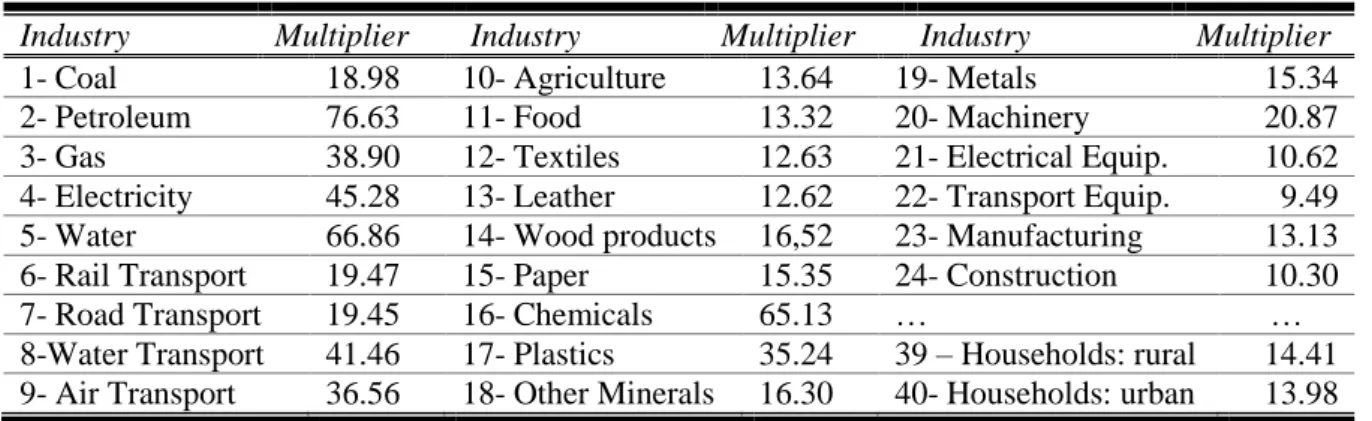 Table 1. Energy multipliers in the Spanish IOT-2010. 