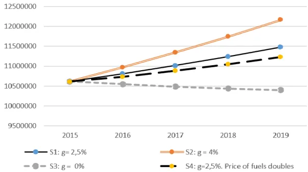 Figure 1. Total energy demand under different scenarios (Spain 2015-19). 