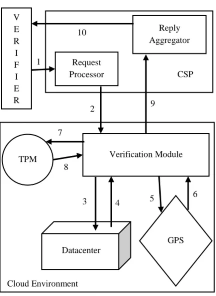 Fig. 1. Data Location Verification System Architecture 