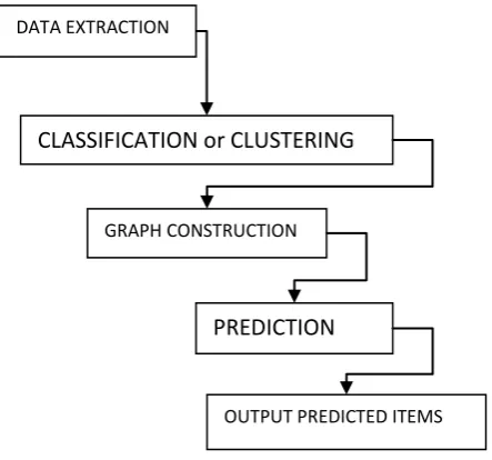 Fig 1: General Steps in Proposed Approach 