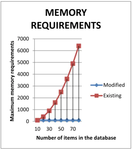 Fig 4: Graph comparing the Maximum Memory Requirements for the existing algorithm and the algorithm 