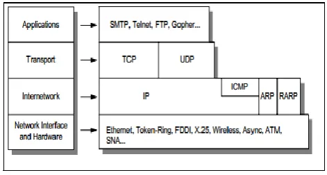 Figure (1): TCP/IP Architecture 