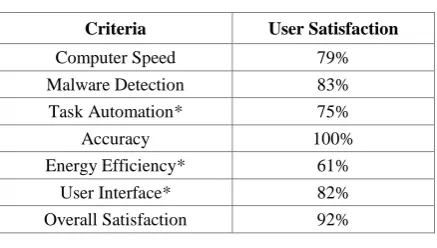 Table 1. Survey results 