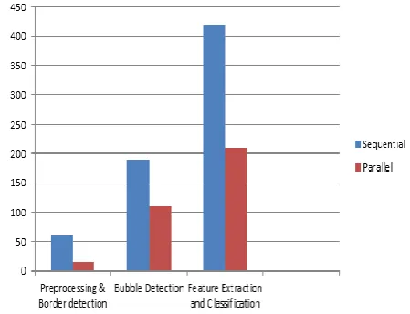 Fig 6. Computation time analysis 