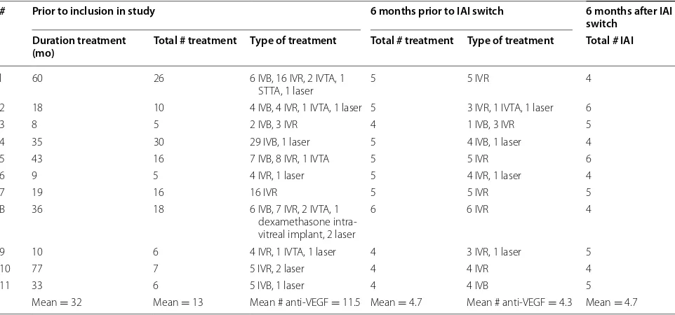 Table 2 Demographics and clinical characteristics of patients with DME switched to IAI