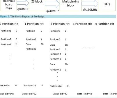 Figure 2. The block diagram of the design.                                                    