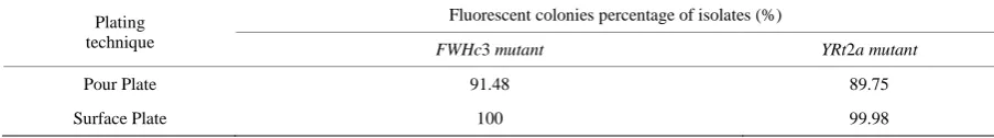 Table 1. Comparison of surface and palting technique analysis. 