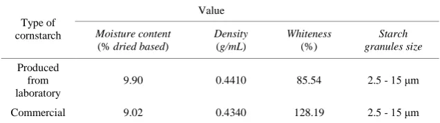 Figure 1. Effect of ampicillin to growth of yeasts, molds and lactic. 