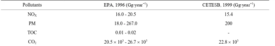Table 1. Emission factors for sugarcane bagasse (g∙kWh−1). 