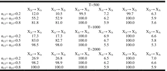 Table 1. Percent rejections of H 0 : “No causality” (Q 1 -statistic, DGP-1, α 33 =0.5) ∗ T=500  X 2t → X 1t X 1t → X 2t X 3t → X 1t X 1t → X 3t X 3t → X 2t X 2t → X 3t α 13 = α 23 =0.2   12.0   10.5   99.5   7.2   99.7   6.3  α 13 = α 23 =0.5   55.2   52.9