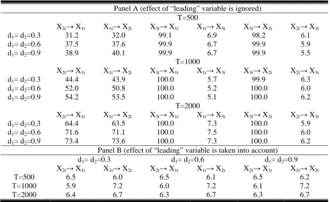 Table 4. Percent rejections of H 0 : “No causality” (DGP-1, α 13 = α 23 = α 33 =0.5)* after removing the effect of the  “leading” variable  S  Q 1  X 2t → X 1t X 1t → X 2t X 2t → X 1t X 1t → X 2t Τ=500  4.9  4.6  6.7  6.8  Τ=1000  4.4  5.0  7.7  6.5  Τ=200