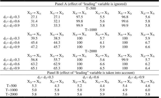 Table 6. Percent rejections of H 0 : “No causality” (S-statistic, DGP-2, b 1 = b 2 = b 3 =0.8) ∗ Panel A (effect of “leading” variable is ignored)  